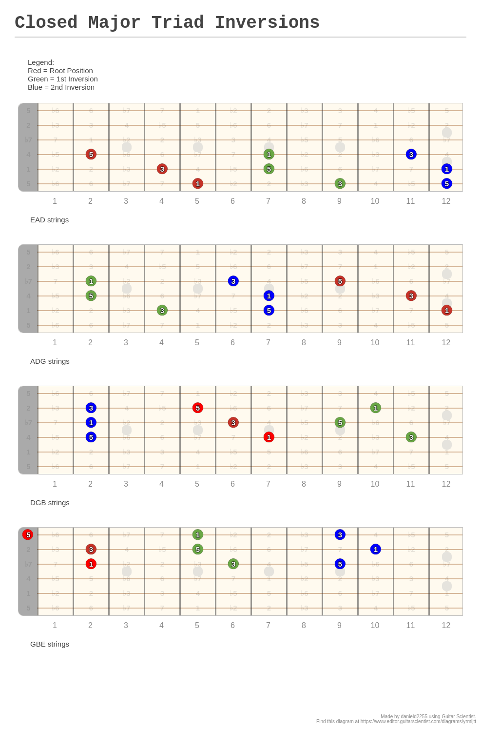 Closed Major Triad Inversions A Fingering Diagram Made With Guitar Scientist