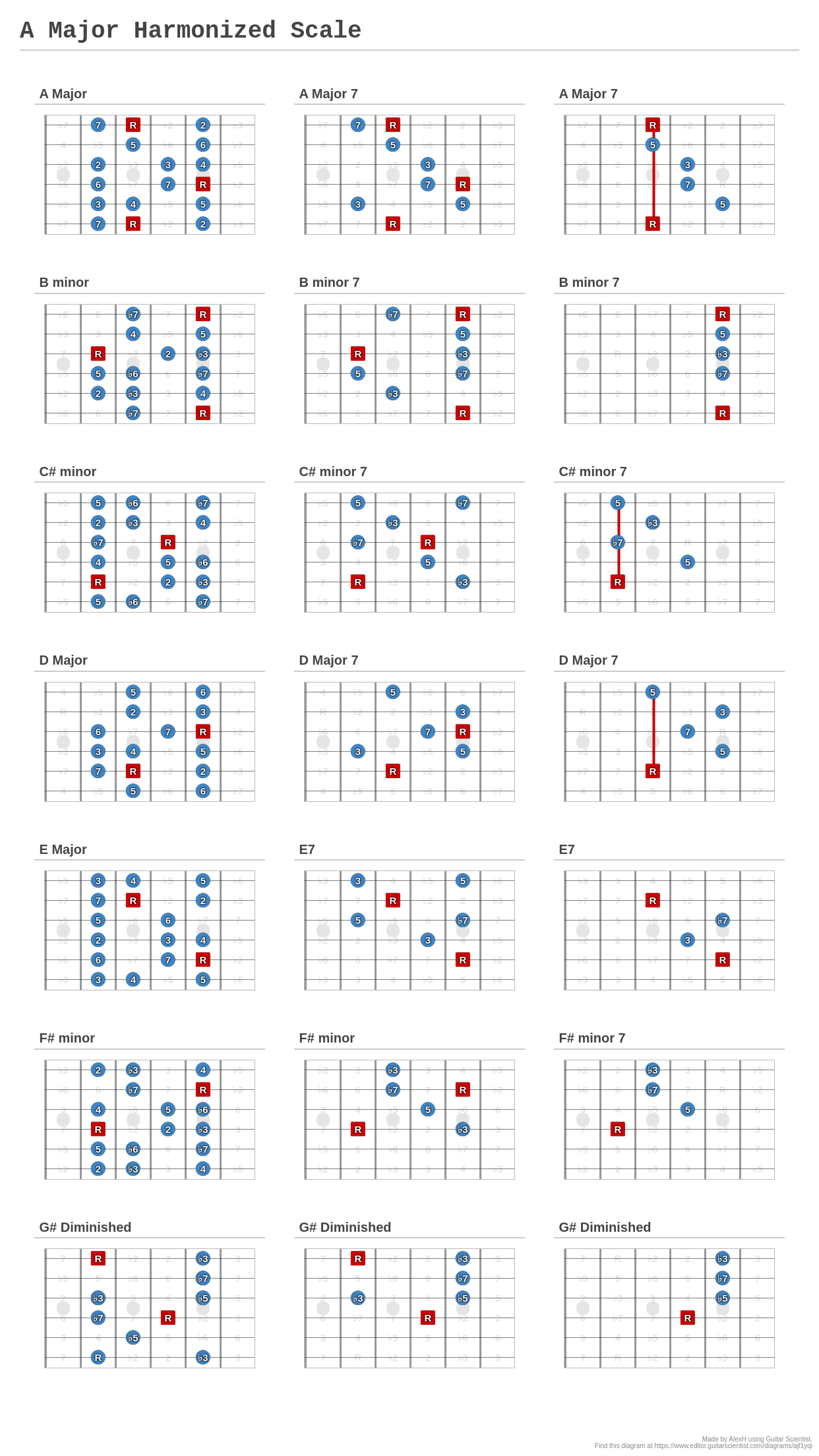 A Major Harmonized Scale - A fingering diagram made with Guitar Scientist