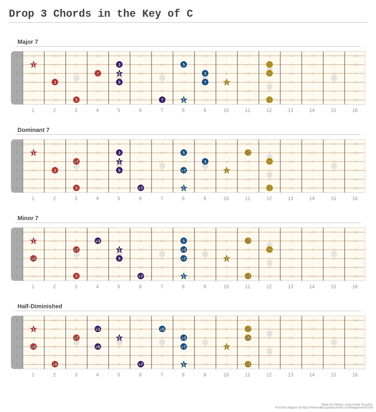 Drop 3 Chords in the Key of C - A fingering diagram made with Guitar