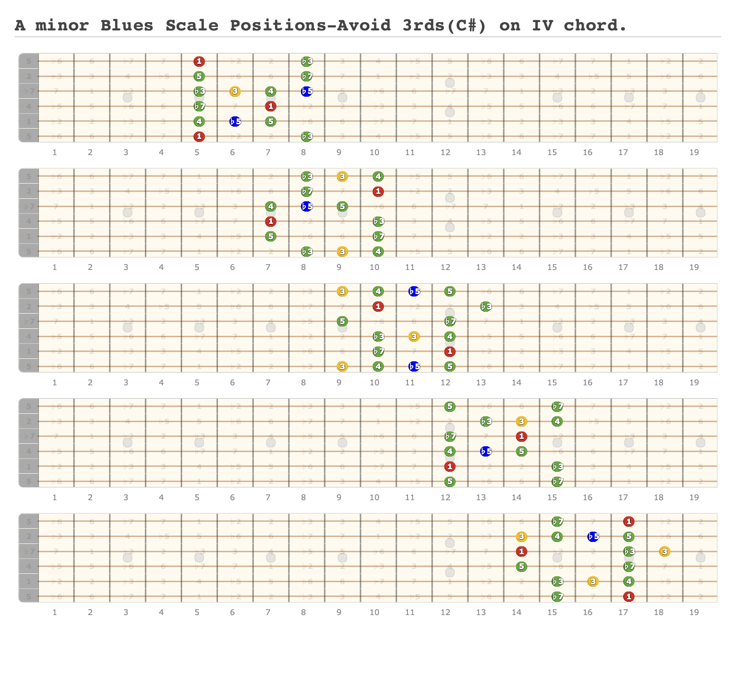 A minor Blues Scale Positions-Avoid 3rds(C#) on IV chord. - A fingering ...