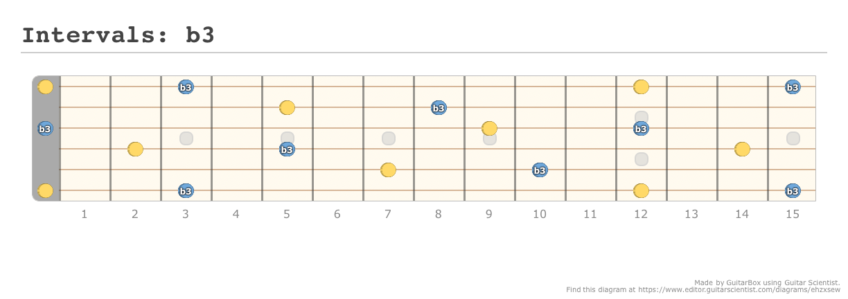 Intervals: b3 - A fingering diagram made with Guitar Scientist