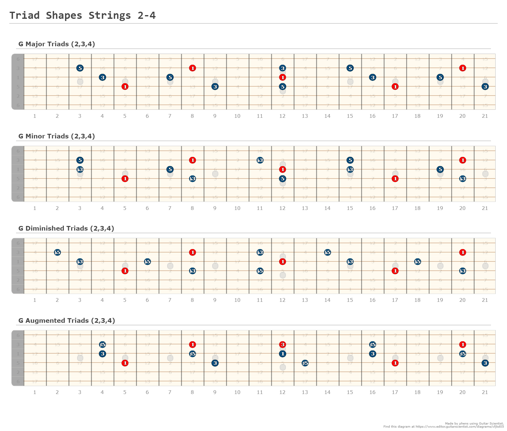 Triad Shapes Strings 2-4 - A fingering diagram made with Guitar Scientist