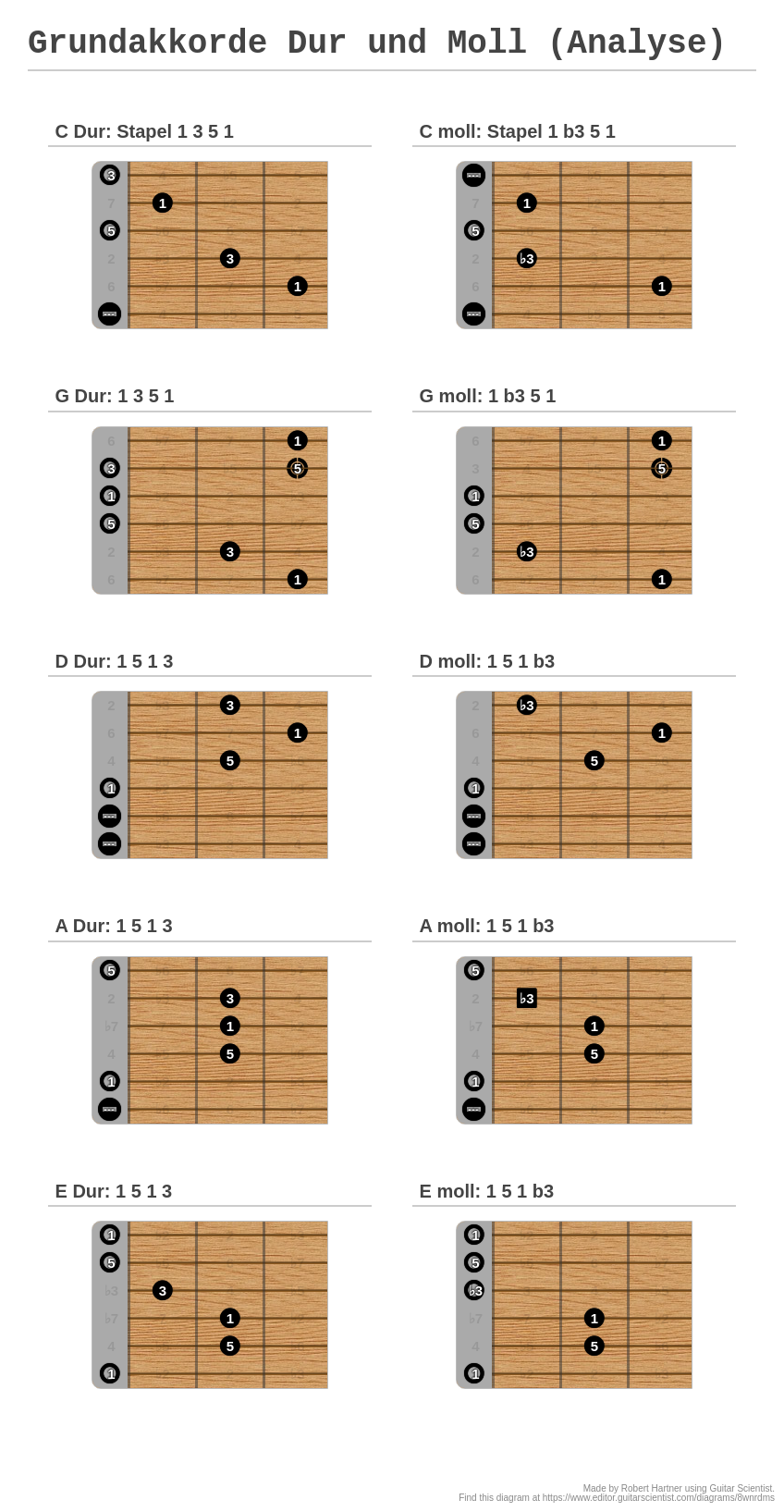 Grundakkorde Dur und Moll (Analyse) - A fingering diagram made with ...