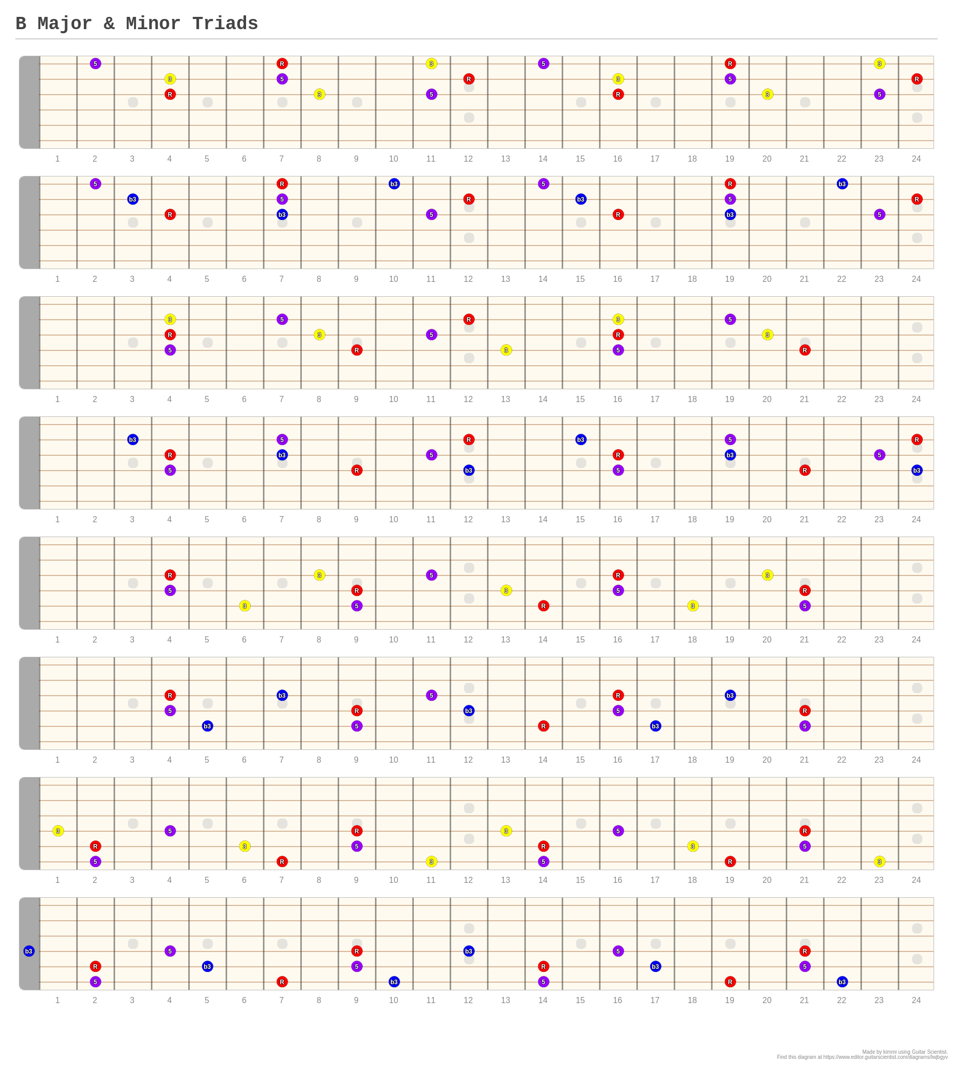 B Major & Minor Triads - A Fingering Diagram Made With Guitar Scientist