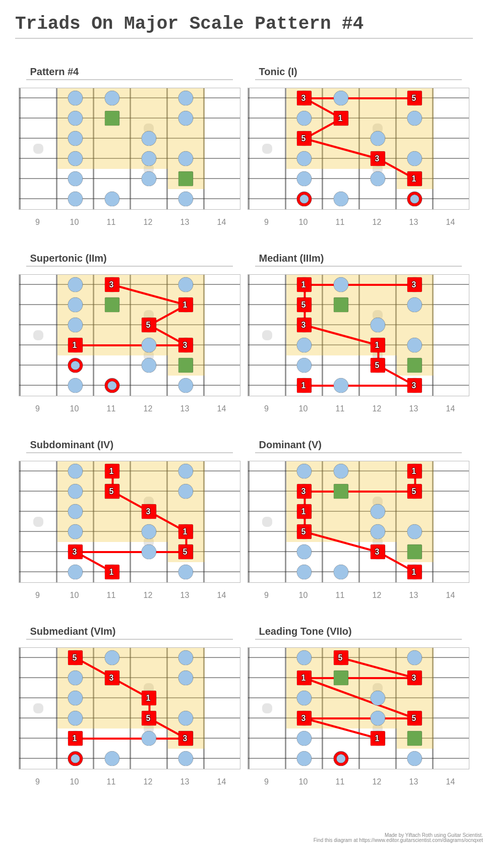 triads-on-major-scale-pattern-4-a-fingering-diagram-made-with-guitar