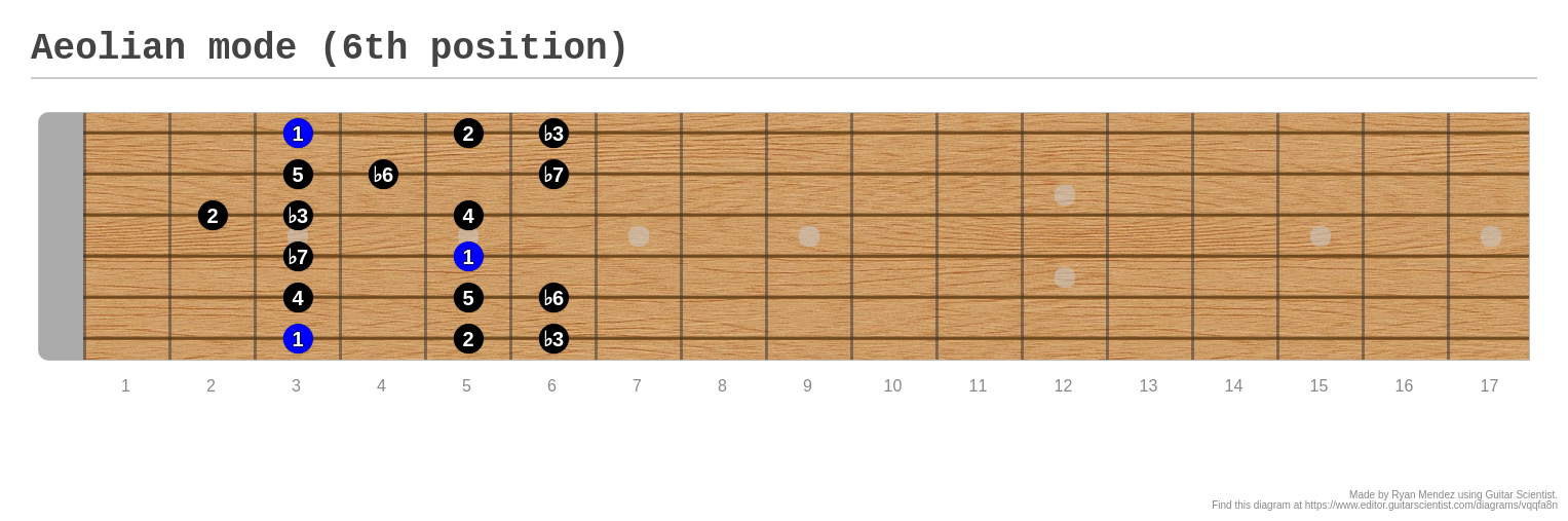 Aeolian mode (6th position) - A fingering diagram made with Guitar ...