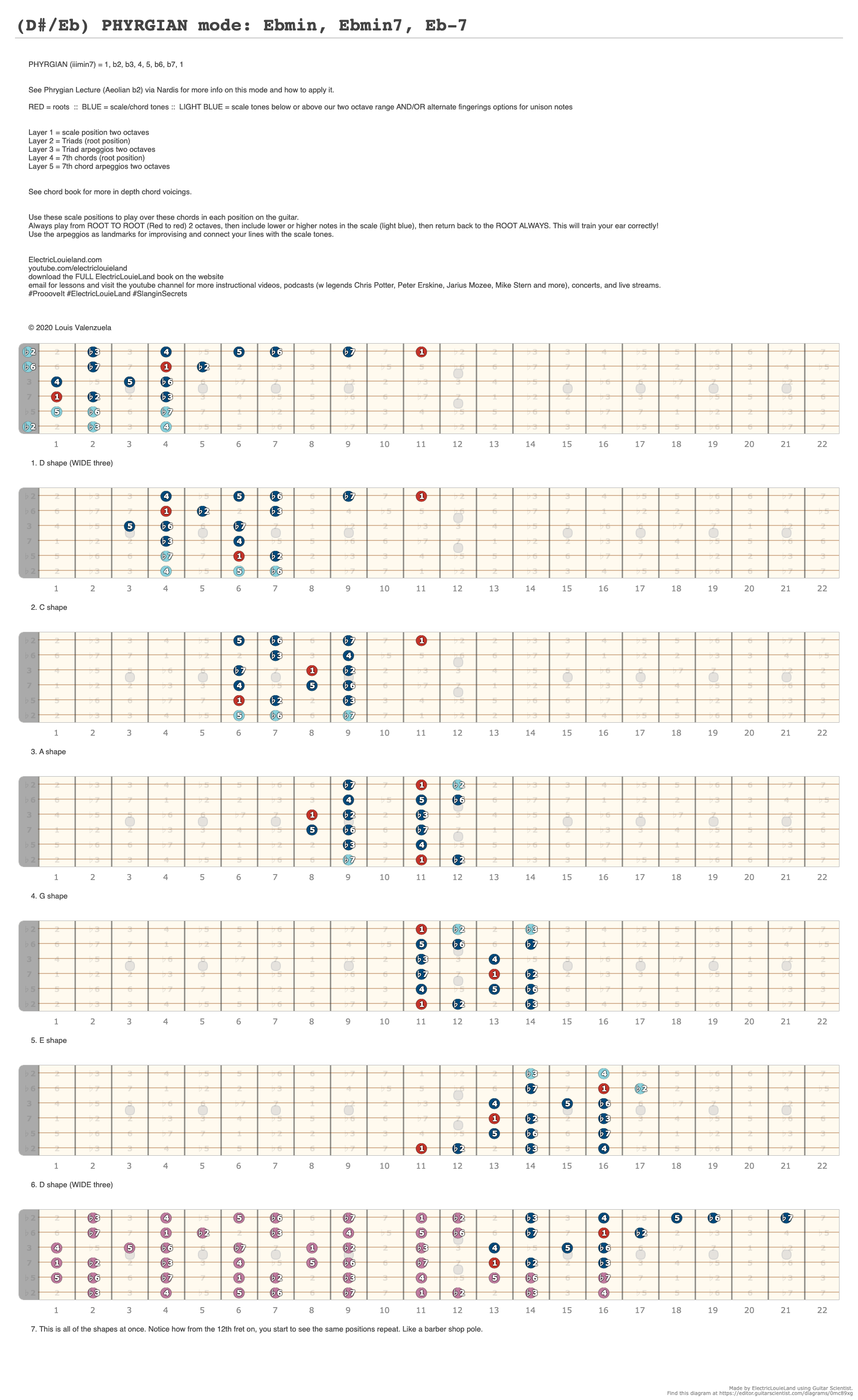 (DEb) PHYRGIAN mode: Ebmin, Ebmin7, Eb-7 - A fingering diagram made 