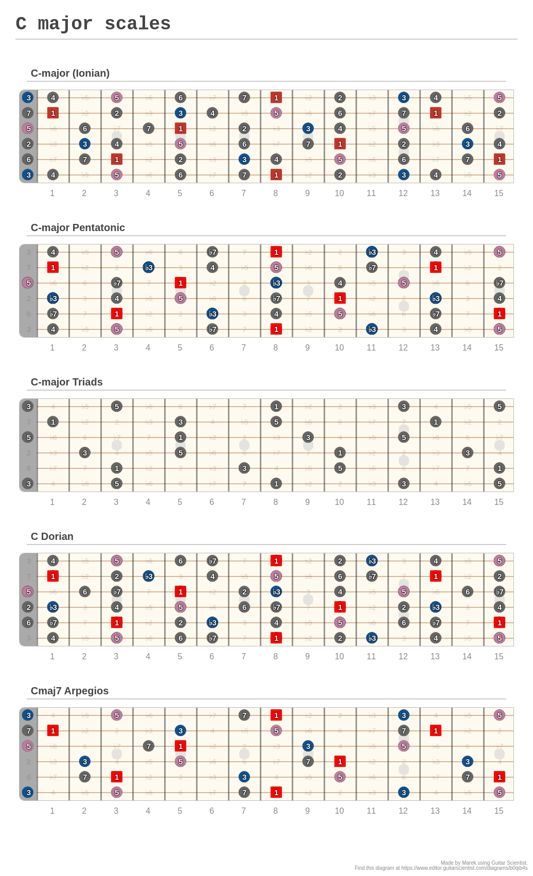 C major scales - A fingering diagram made with Guitar Scientist