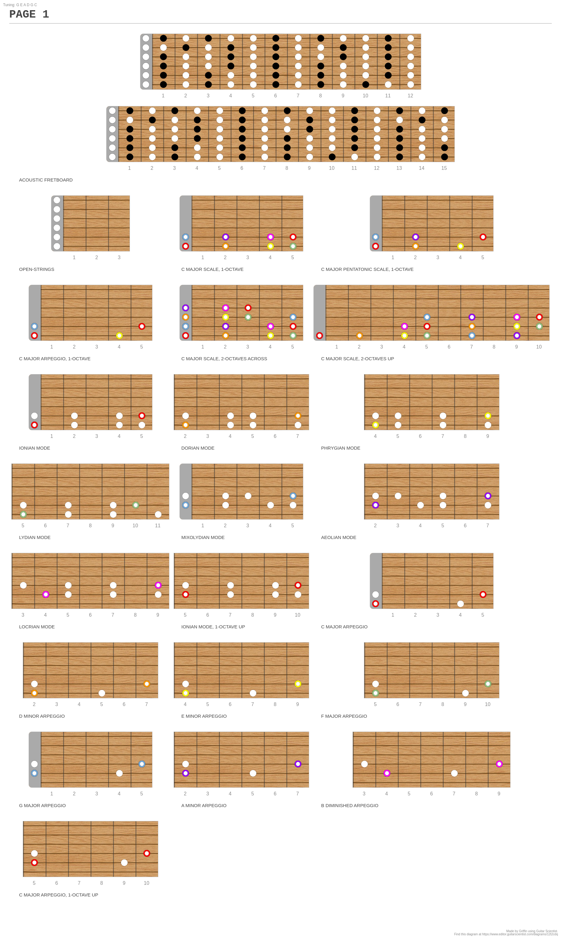 PAGE 1 - A fingering diagram made with Guitar Scientist