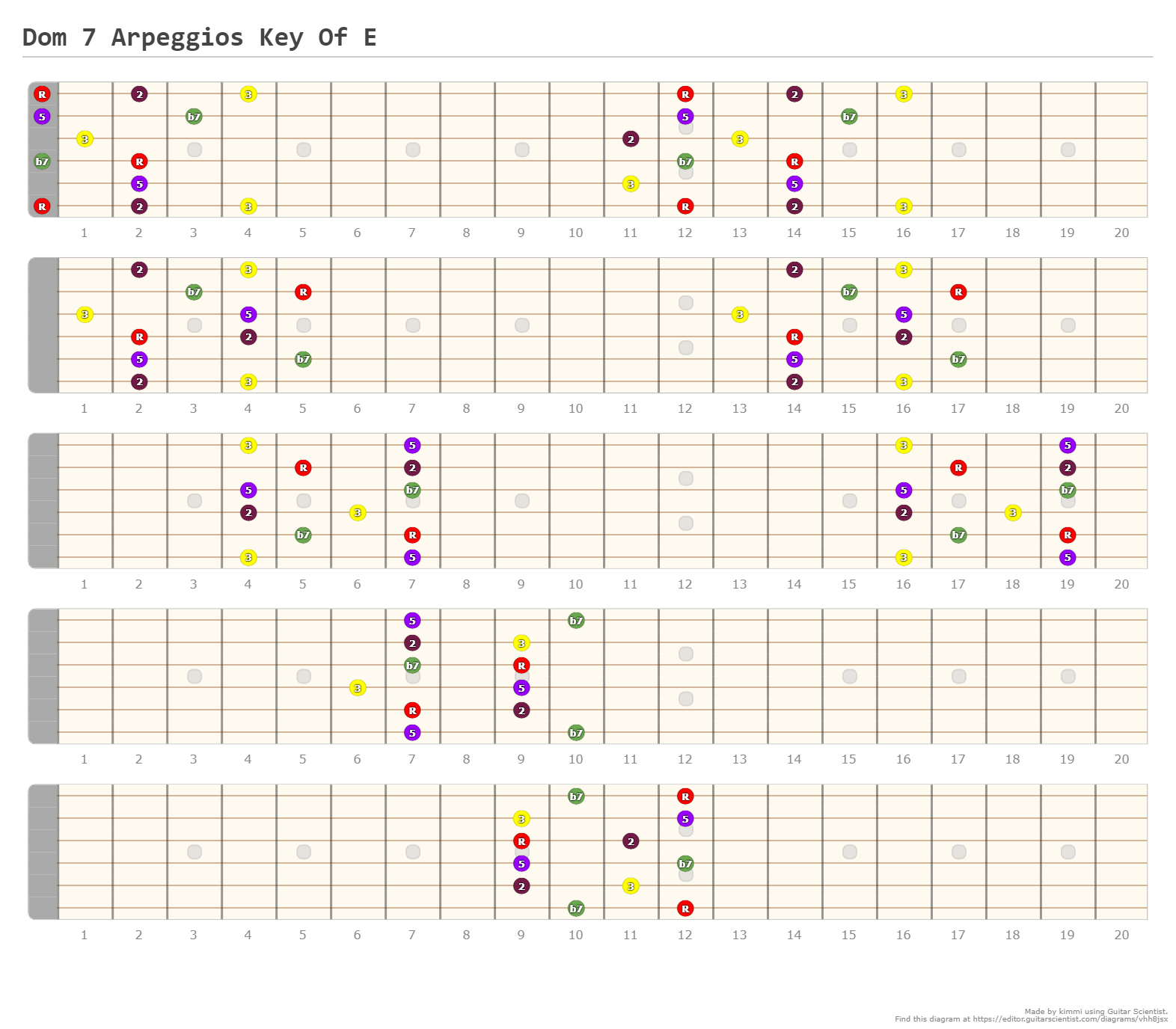 Major Pentatonic Patterns - A Fingering Diagram Made With Guitar Scientist