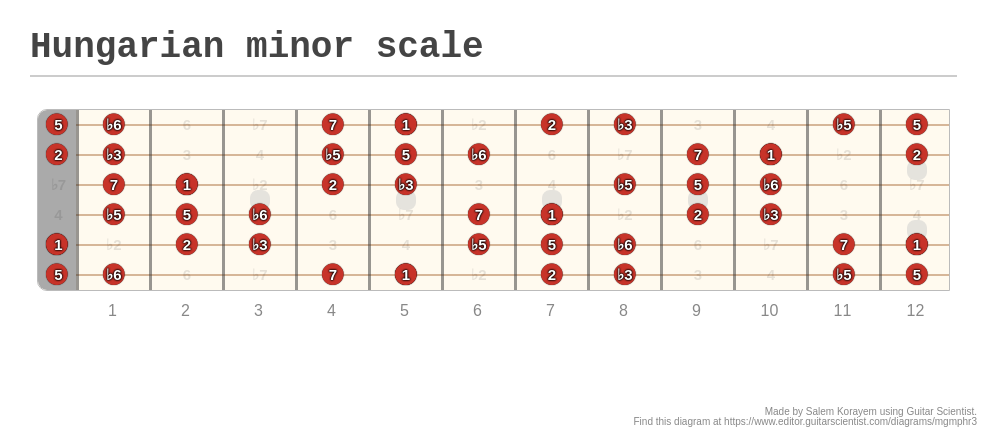 Hungarian minor scale - A fingering diagram made with Guitar Scientist