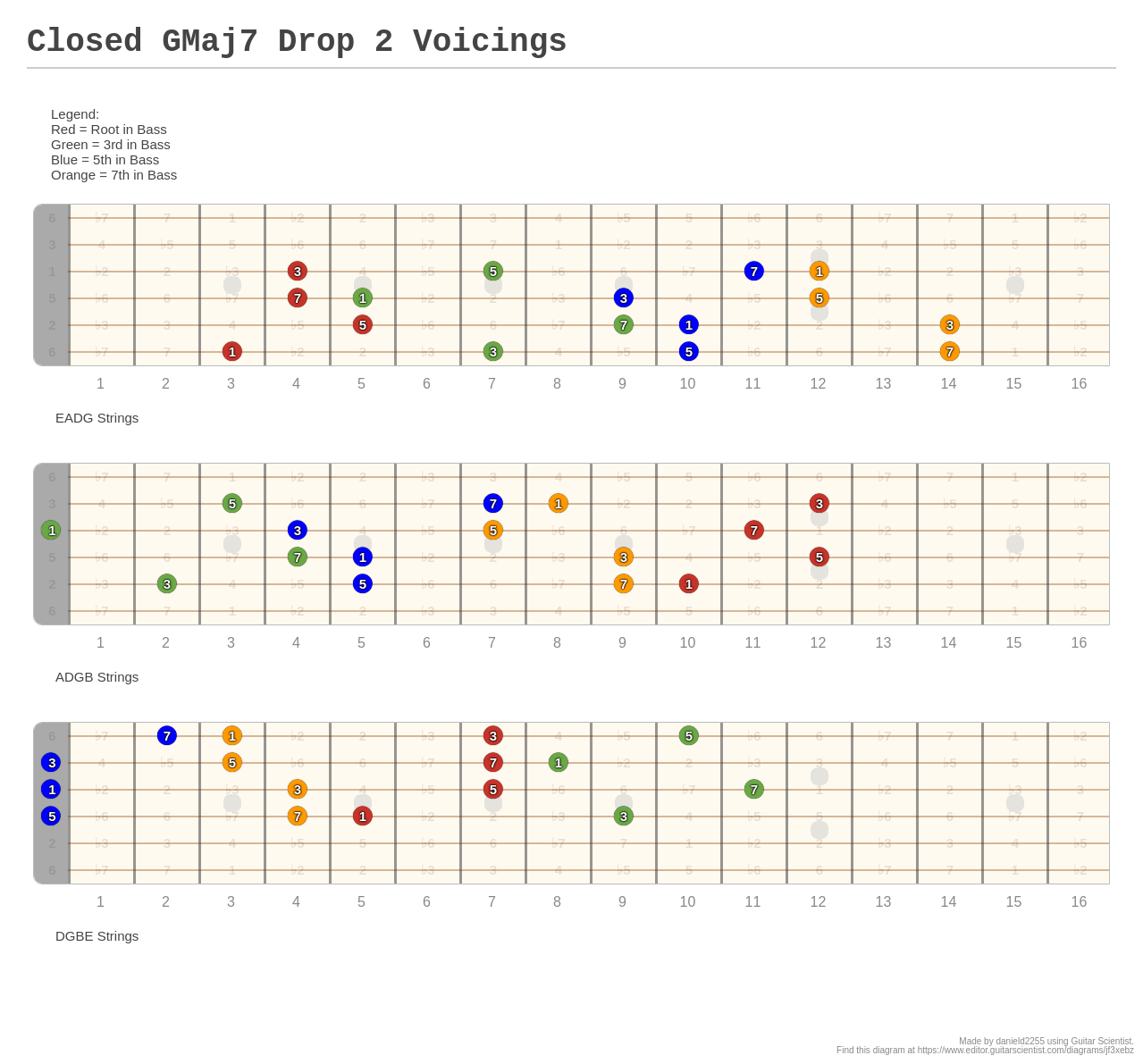 Closed GMaj7 Drop 2 Voicings - A fingering diagram made with Guitar ...