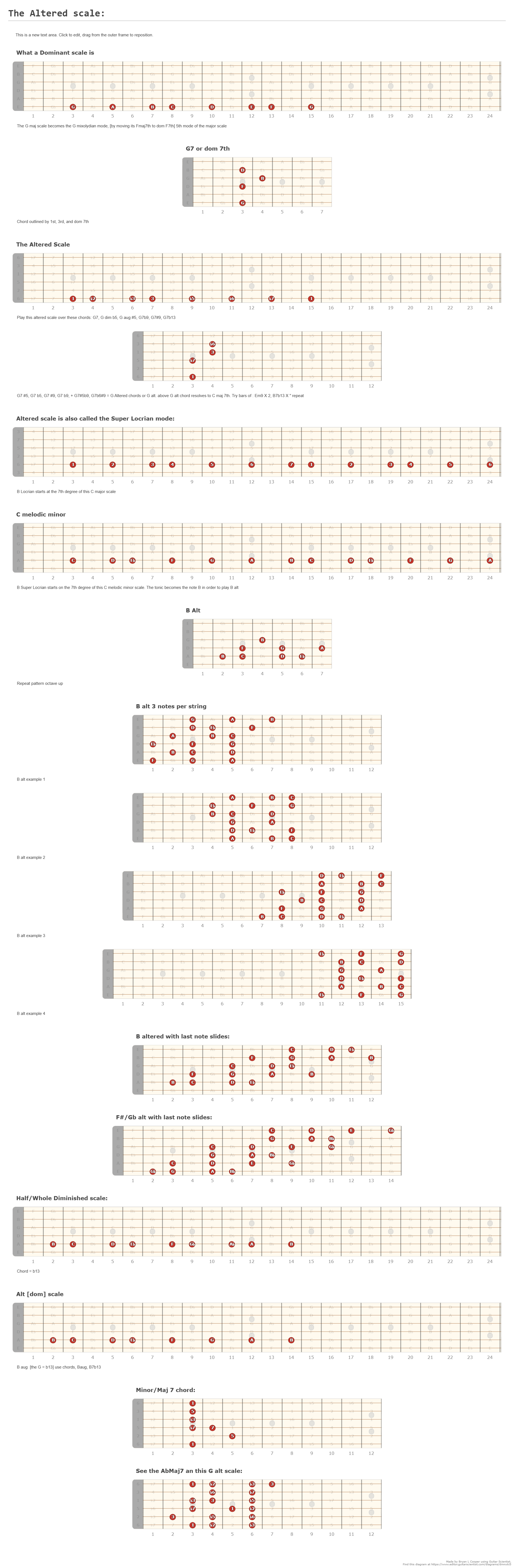 The Altered scale: - A fingering diagram made with Guitar Scientist