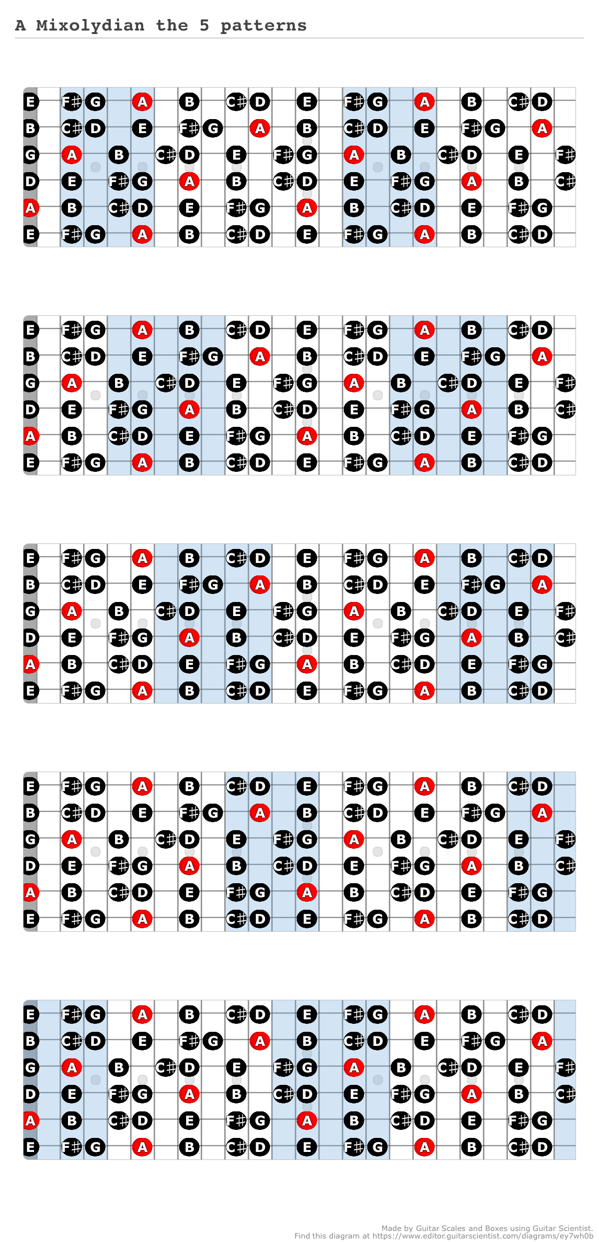 A Mixolydian The 5 Patterns A Fingering Diagram Made With Guitar Scientist 3109