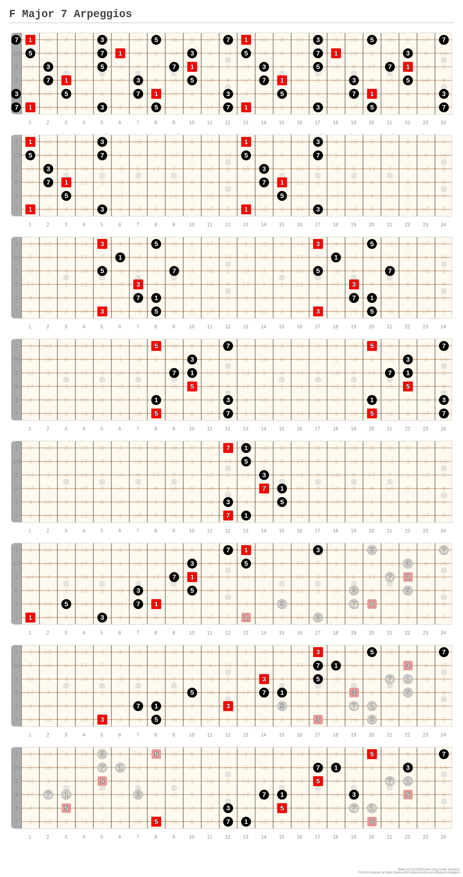 F Major 7 Arpeggios - A fingering diagram made with Guitar Scientist