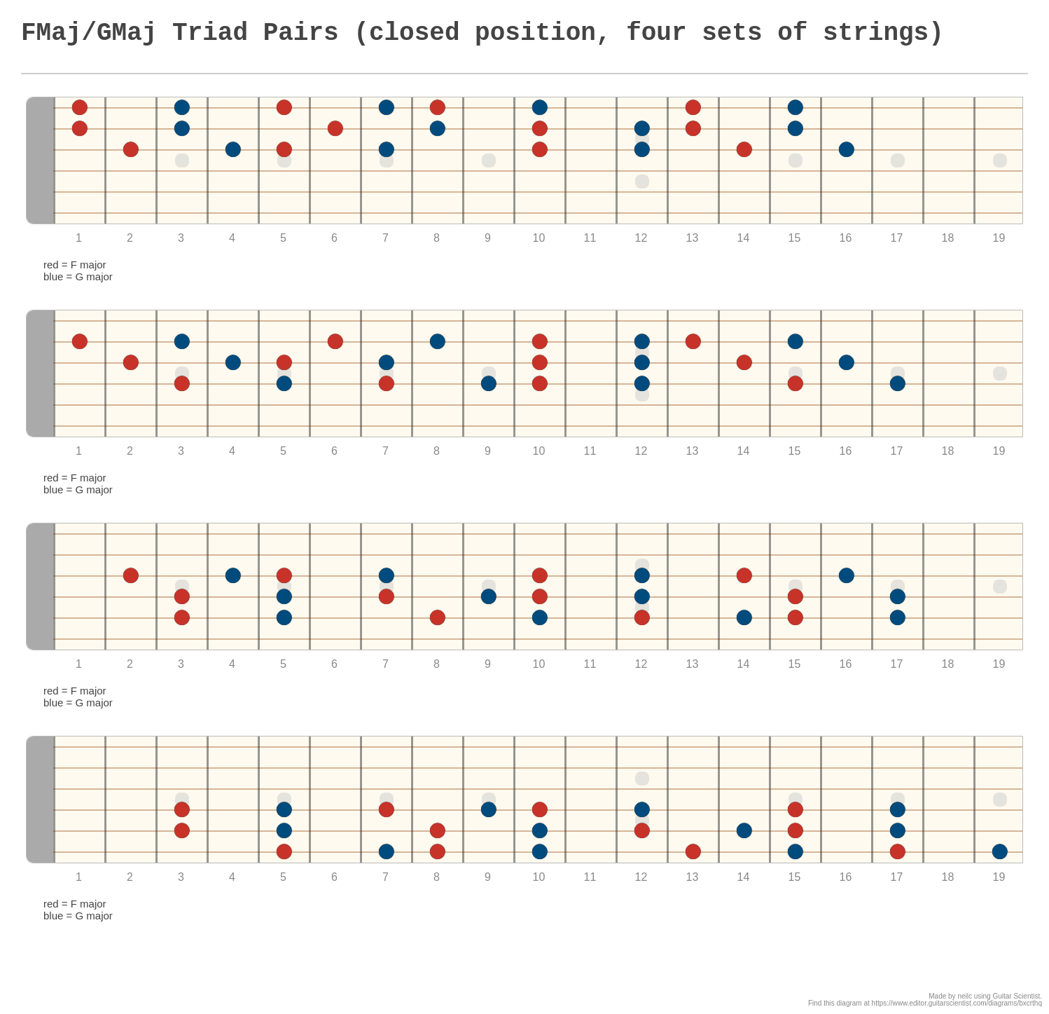 Fmajgmaj Triad Pairs Closed Position Four Sets Of Strings A Fingering Diagram Made With 1678