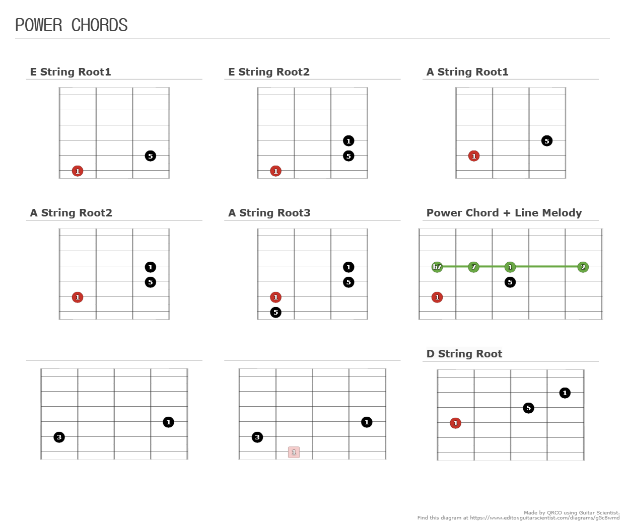 Power Chords A Fingering Diagram Made With Guitar Scientist