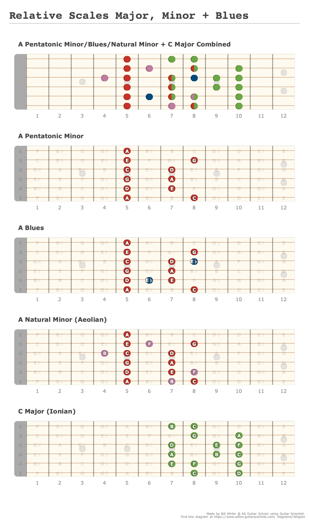 Scale Chart Ralitive Relative Scales Major, Minor + Blues - A fingering diagram made with ...
