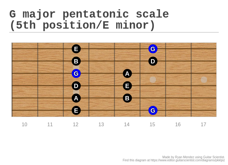 G major pentatonic scale (5th position/E minor) - A fingering diagram ...