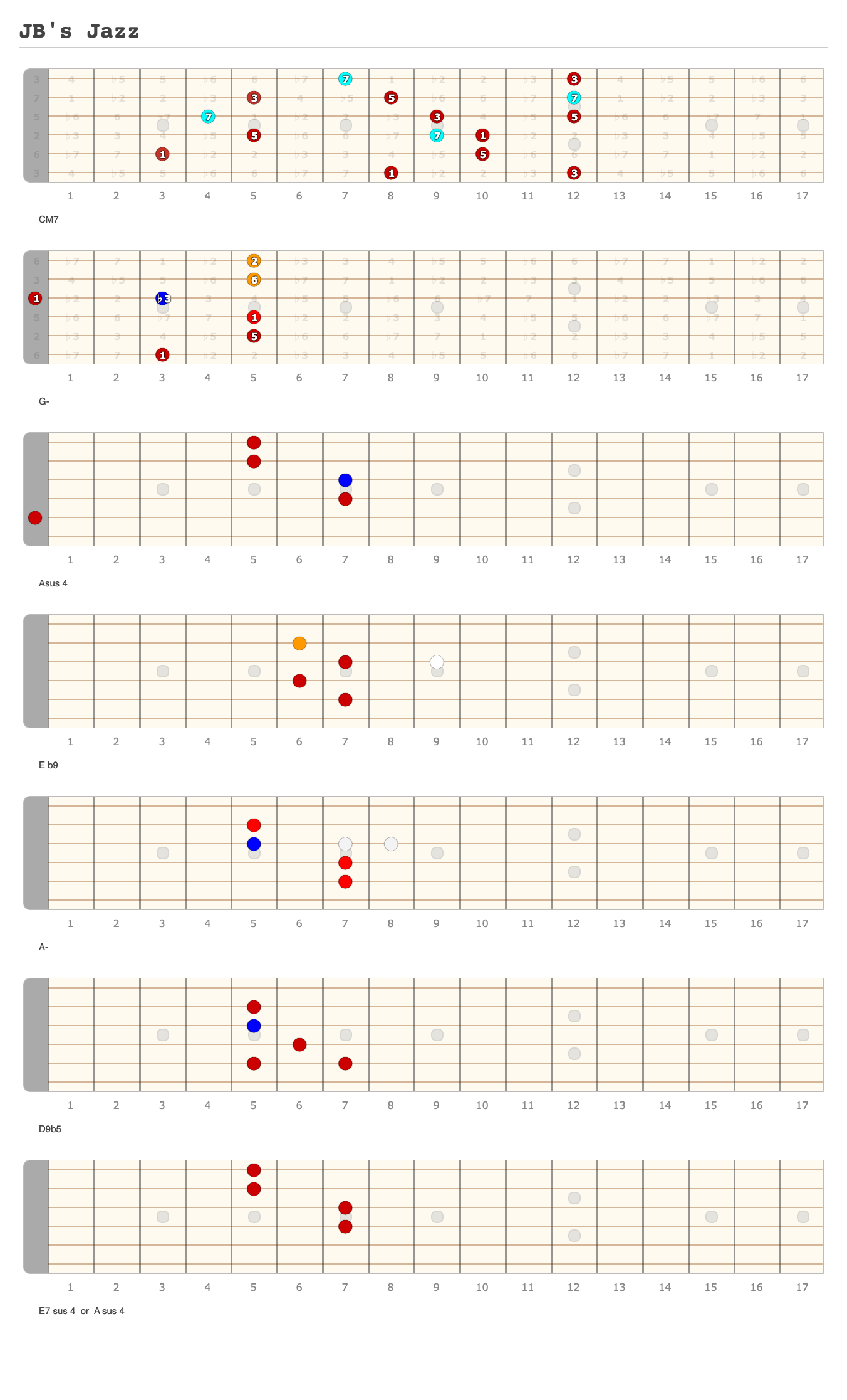 JB's Jazz - A fingering diagram made with Guitar Scientist