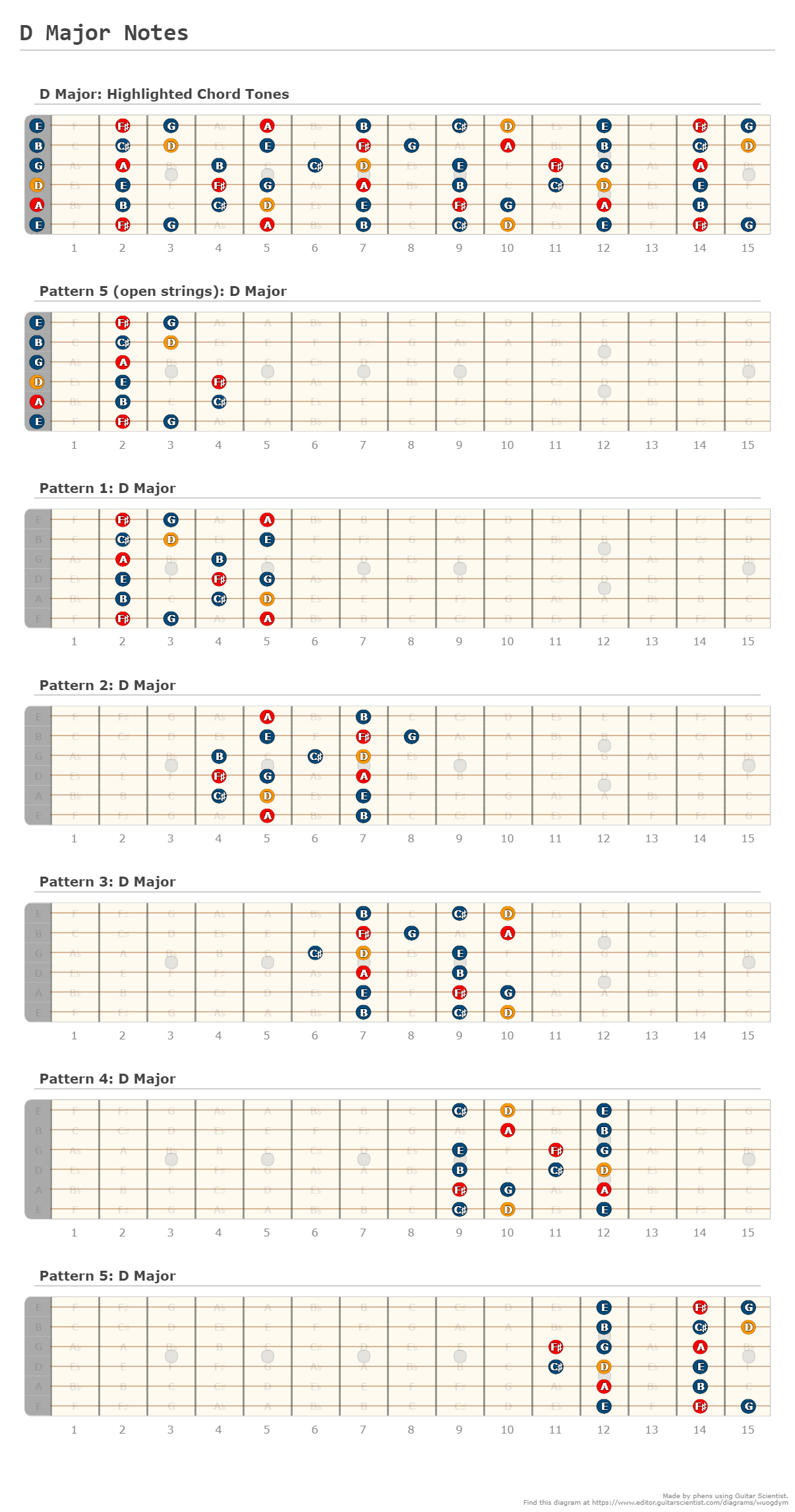 D Major Notes - A fingering diagram made with Guitar Scientist