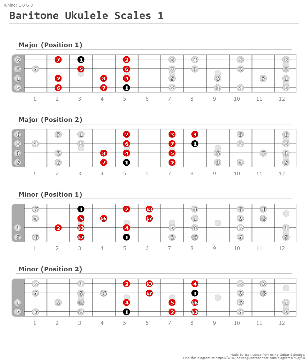 Baritone Ukulele Scales 1 - A fingering diagram made with Guitar Scientist