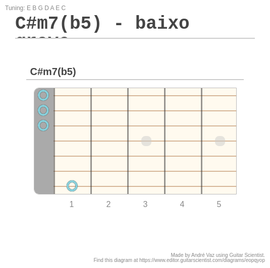 C#m7(b5) - baixo grave - A fingering diagram made with Guitar Scientist