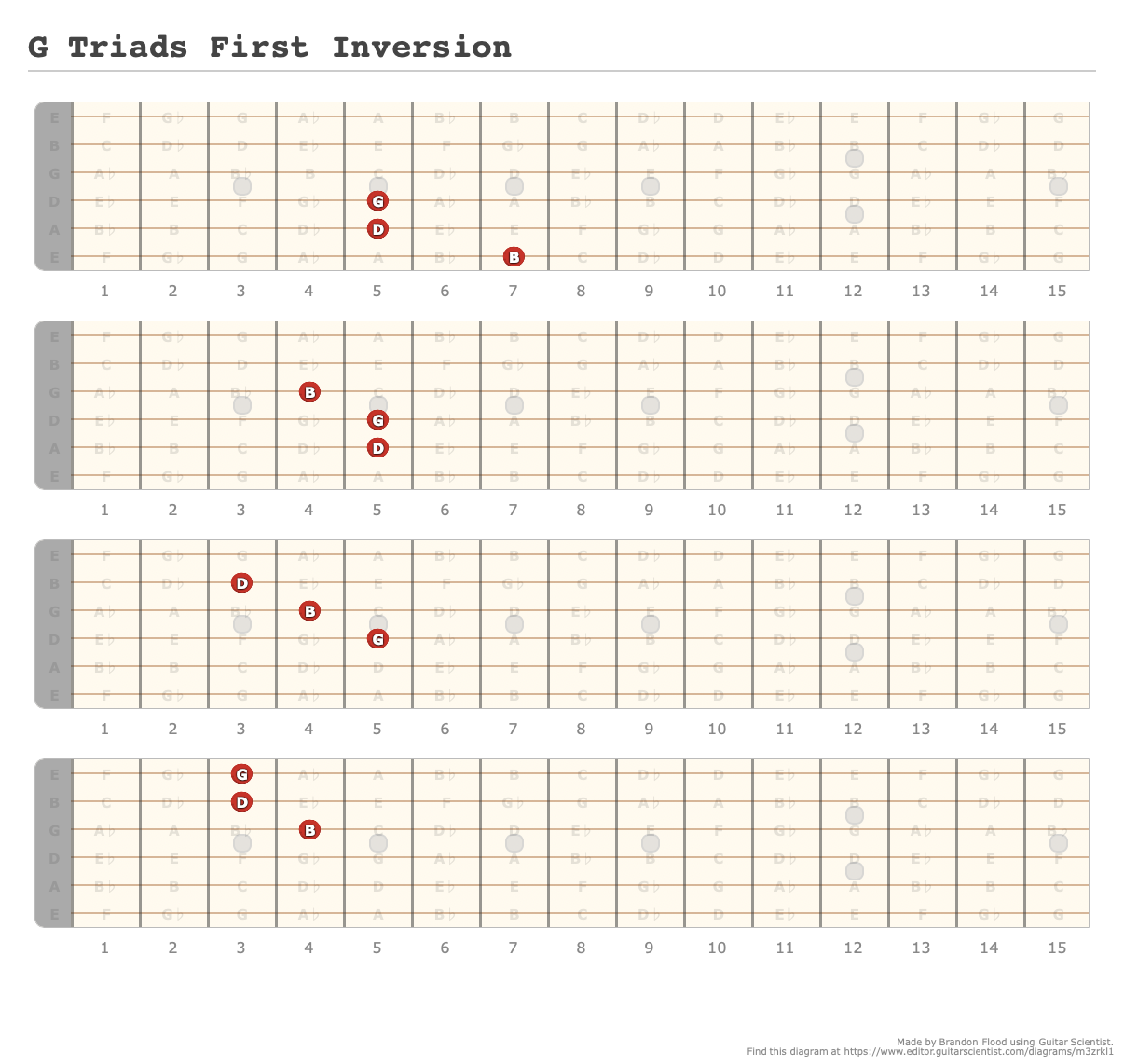 G Triads First Inversion - A fingering diagram made with Guitar Scientist