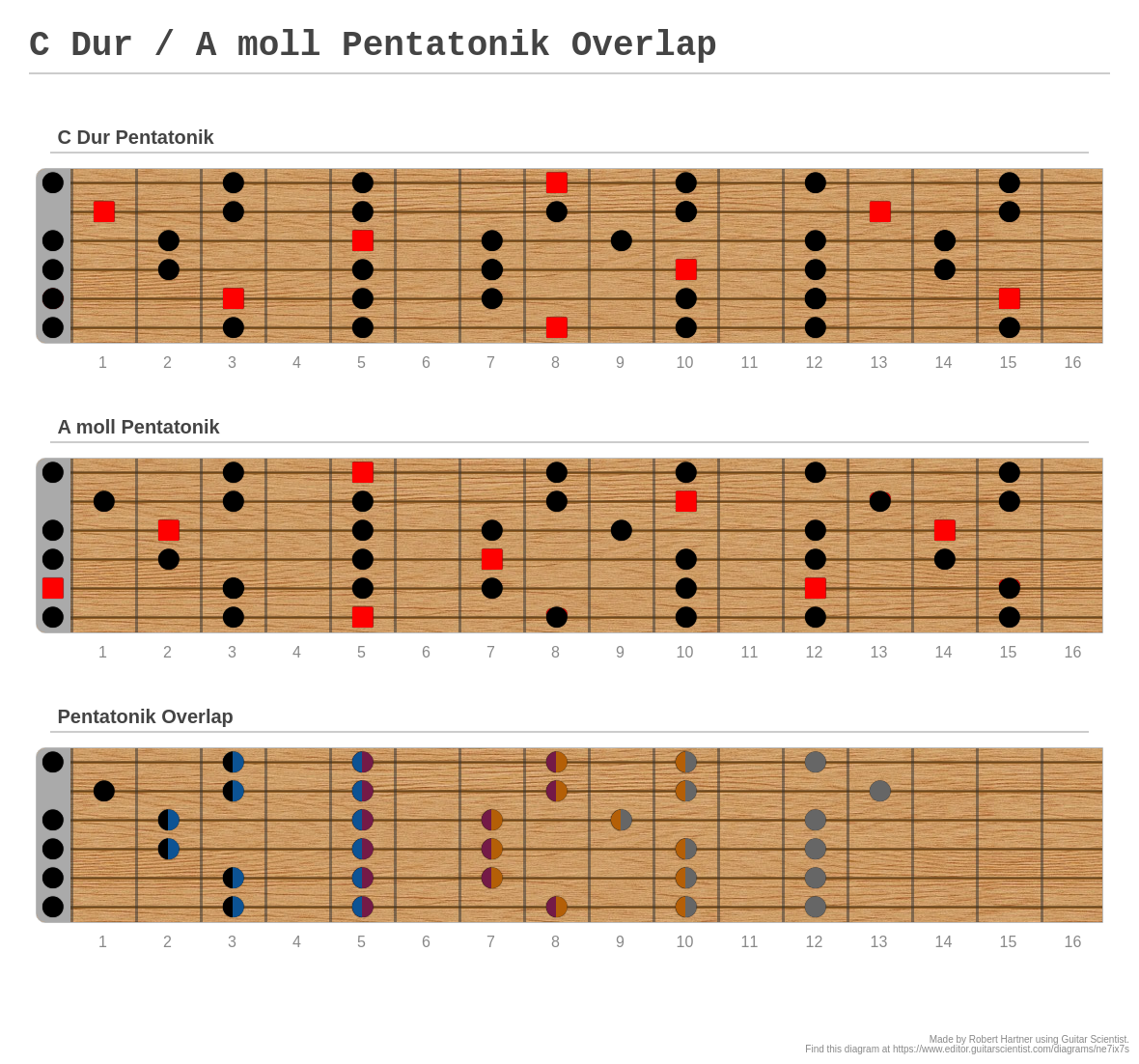 C Dur / A moll Pentatonik Overlap - A fingering diagram made with ...