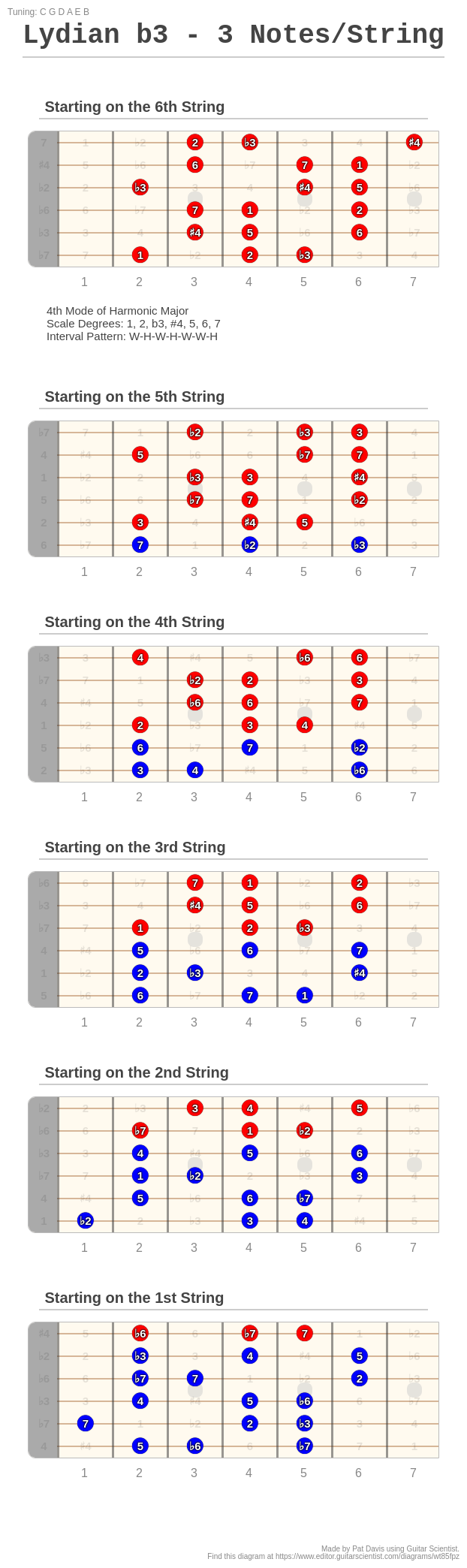 Lydian B3 - 3 Notes String - A Fingering Diagram Made With Guitar Scientist