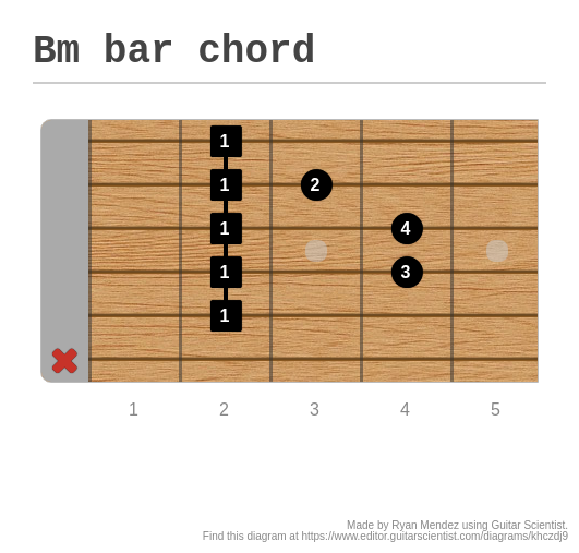 Bm Bar Chord A Fingering Diagram Made With Guitar Scientist