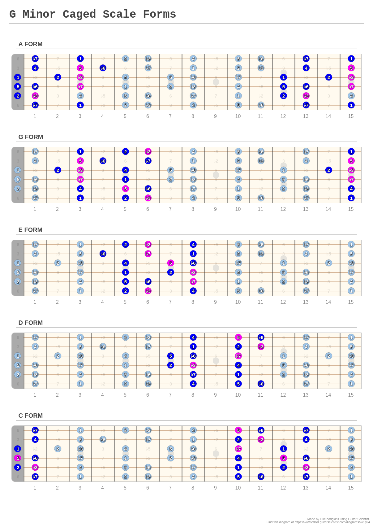 G Minor Caged Scale Forms - A fingering diagram made with Guitar Scientist