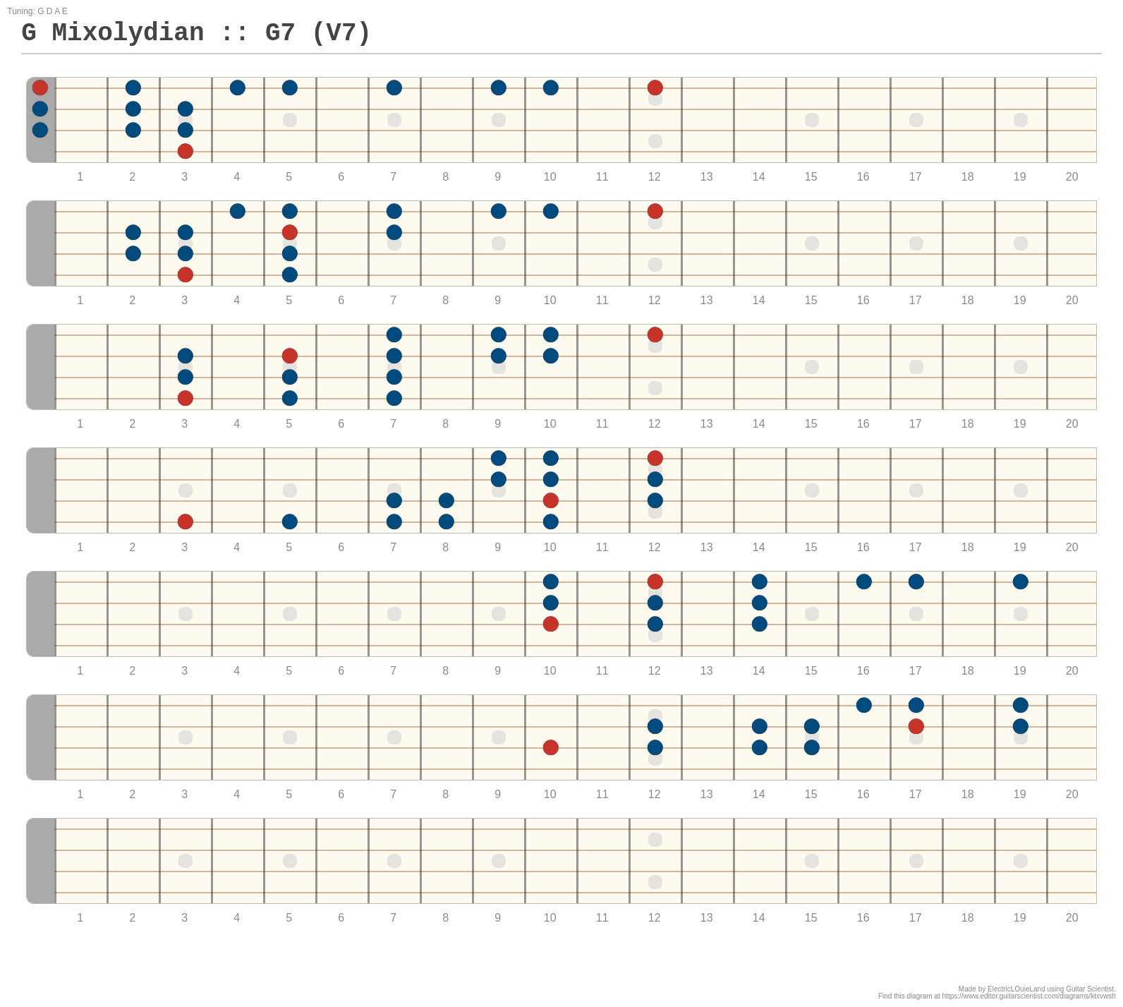 G Mixolydian :: G7 (V7) - A fingering diagram made with Guitar Scientist