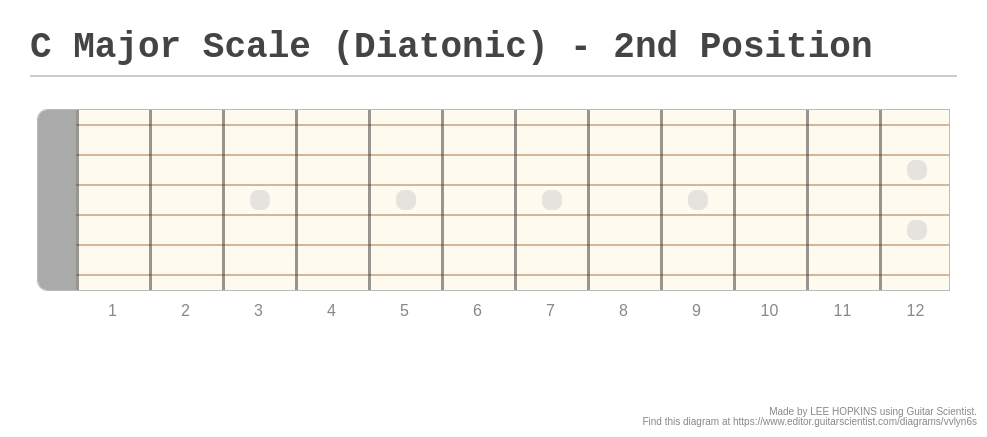 C Major Scale (Diatonic) - 2nd Position - A fingering diagram made with