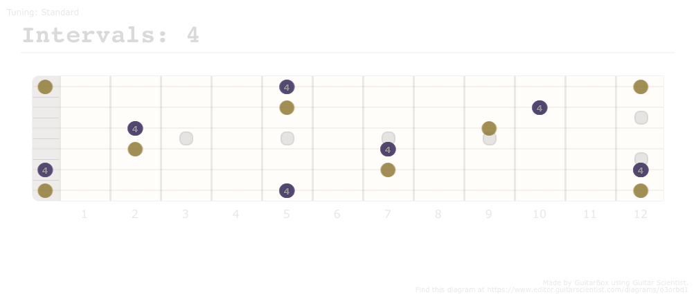 Intervals: 4 - A Fingering Diagram Made With Guitar Scientist