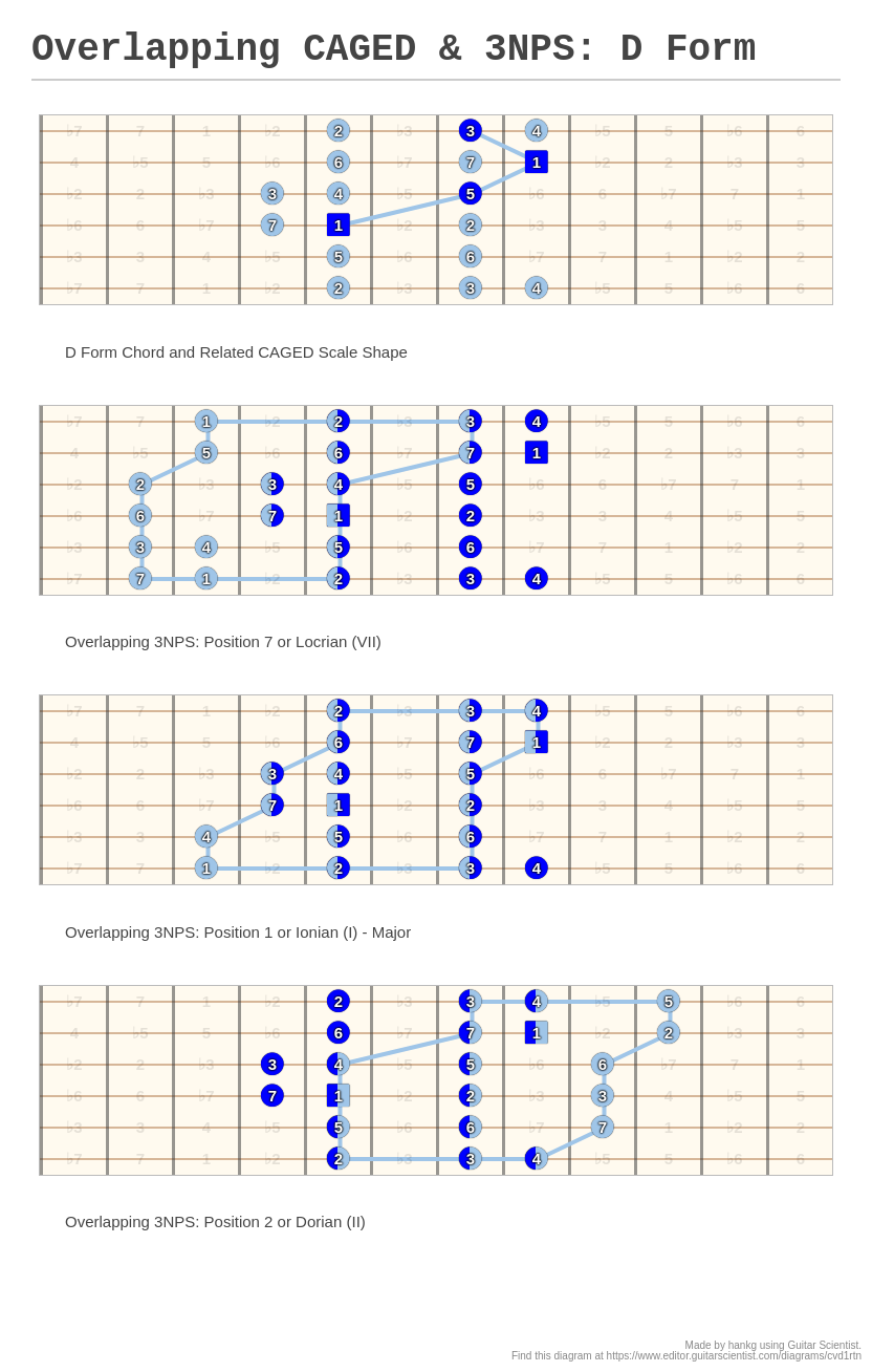 Overlapping Caged Nps D Form A Fingering Diagram Made With Guitar Scientist