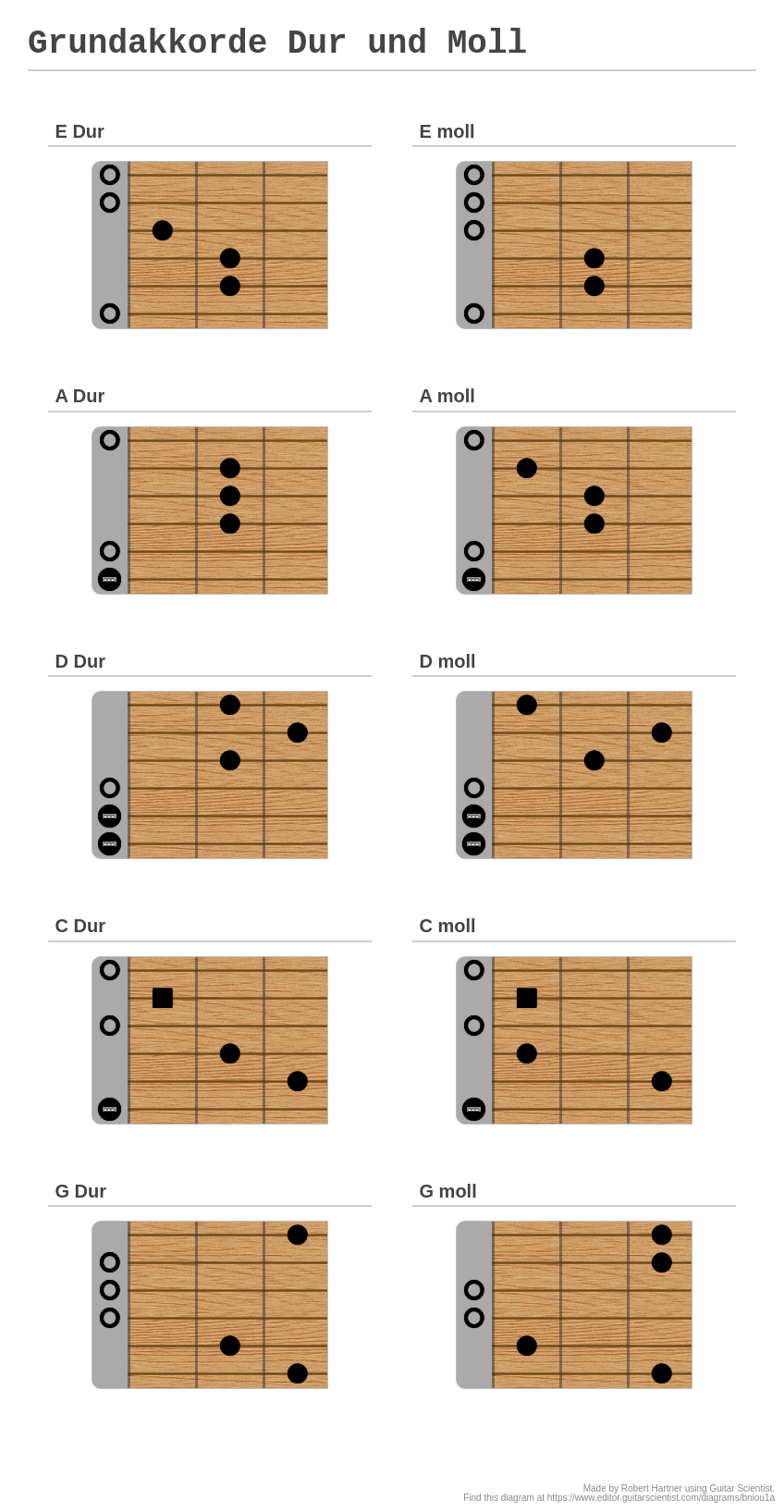 Grundakkorde Dur und Moll - A fingering diagram made with Guitar Scientist