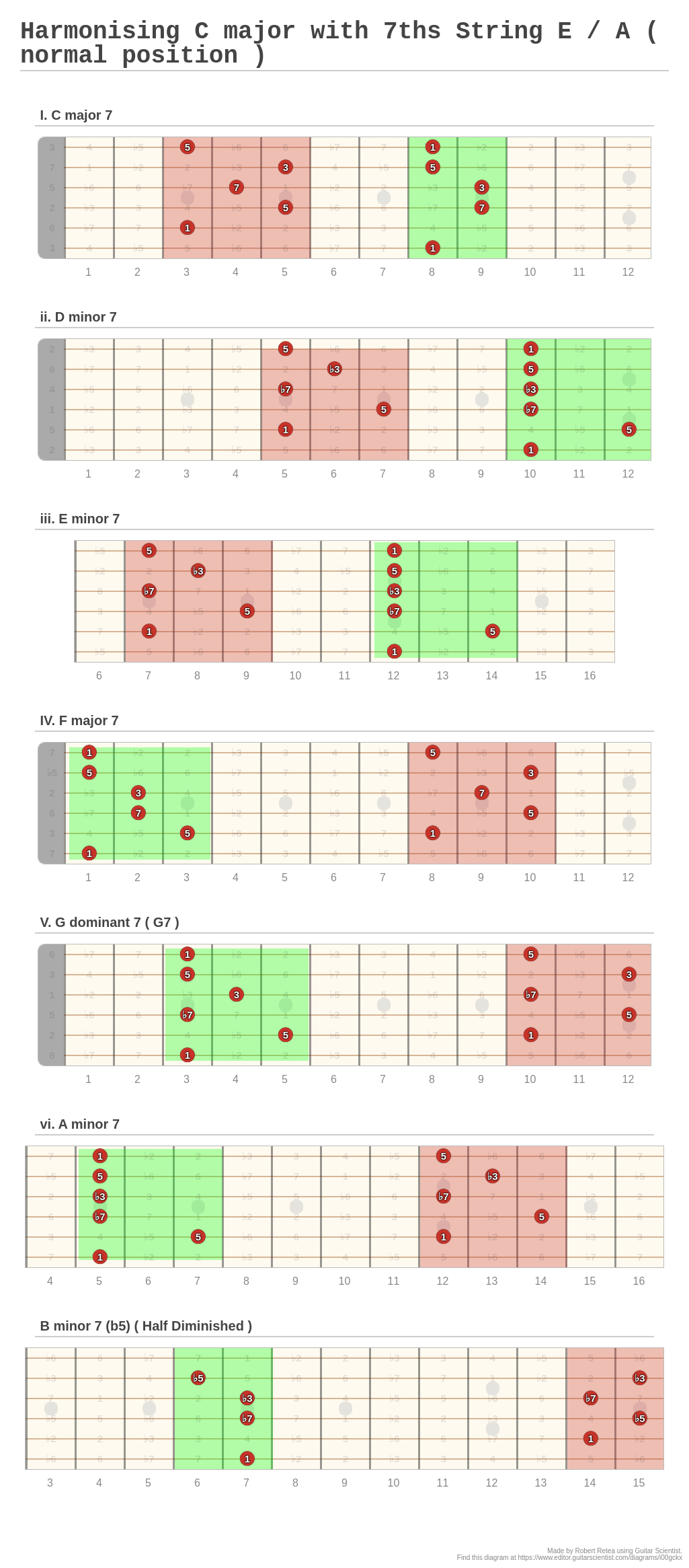 Harmonising C major with 7ths String E / A ( normal position ) - A ...