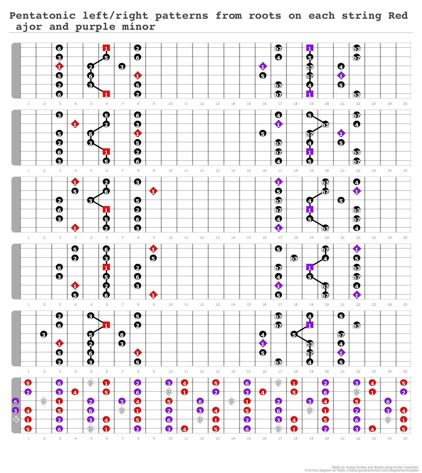 Pentatonic left/right patterns from roots on each string Red major and ...