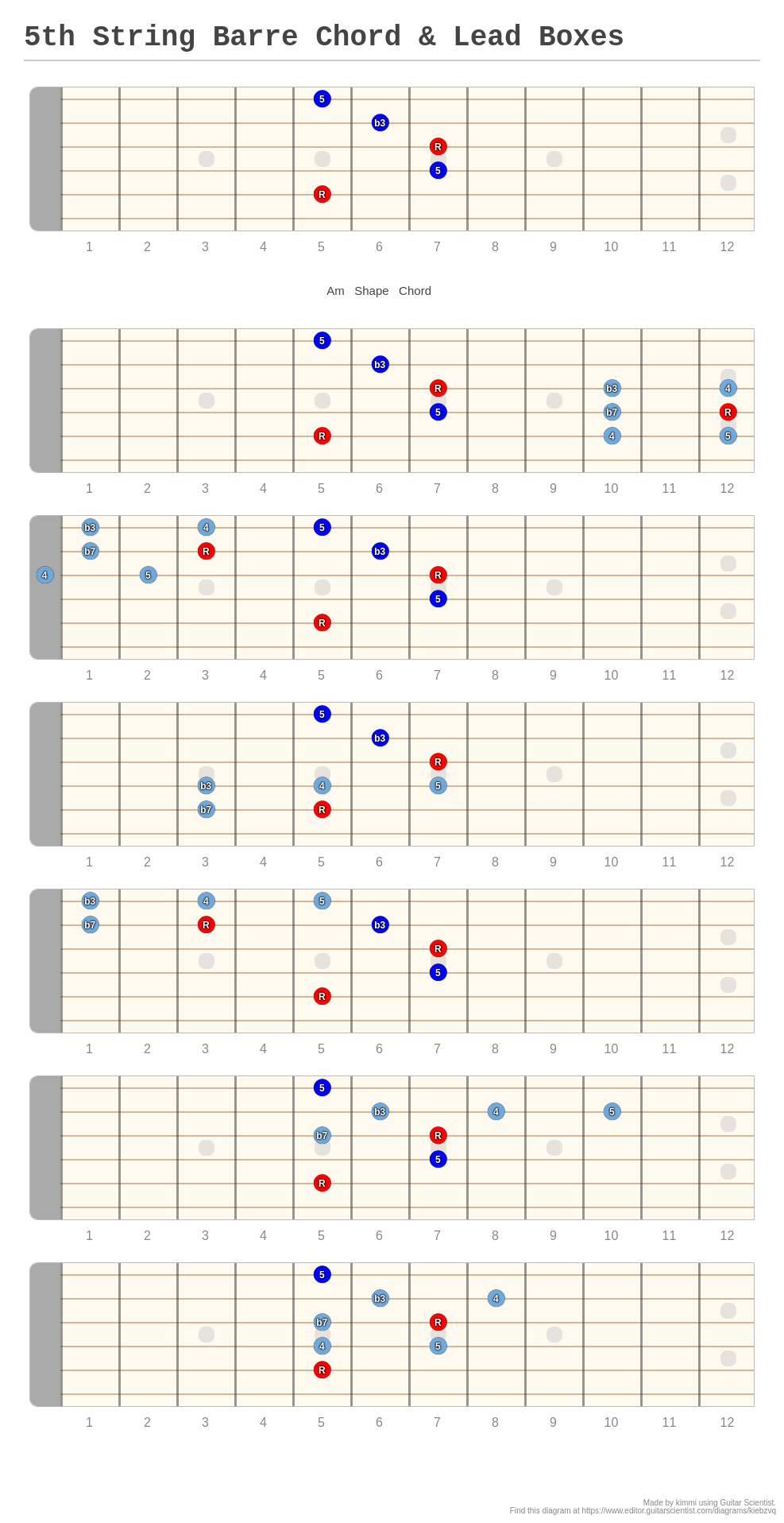 5th String Barre Chord & Lead Boxes - A fingering diagram made with ...