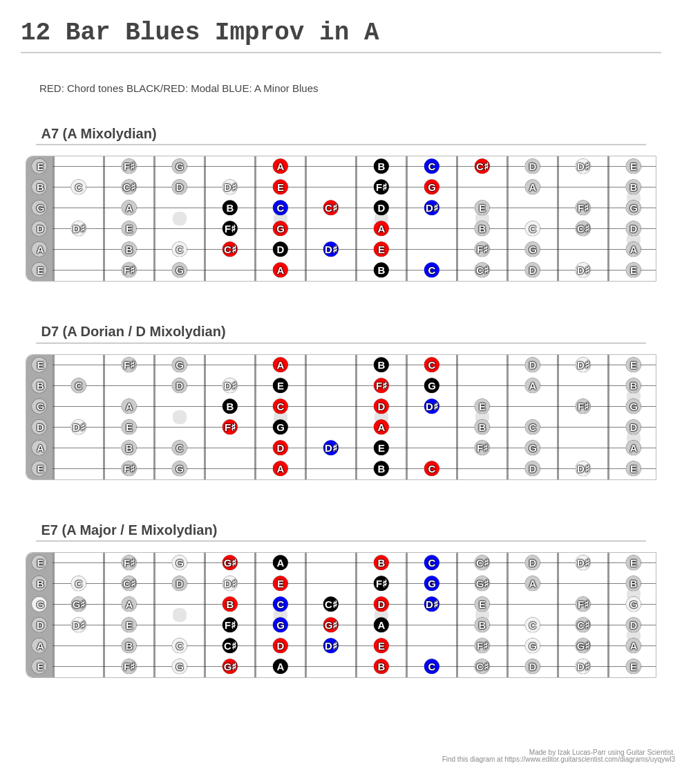 12 Bar Blues Improv In A A Fingering Diagram Made With Guitar Scientist 1559