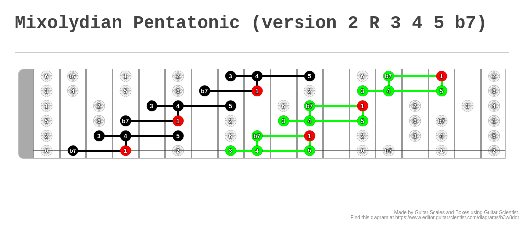 Mixolydian Pentatonic Version 2 R 3 4 5 B7 A Fingering Diagram Made With Guitar Scientist 6283