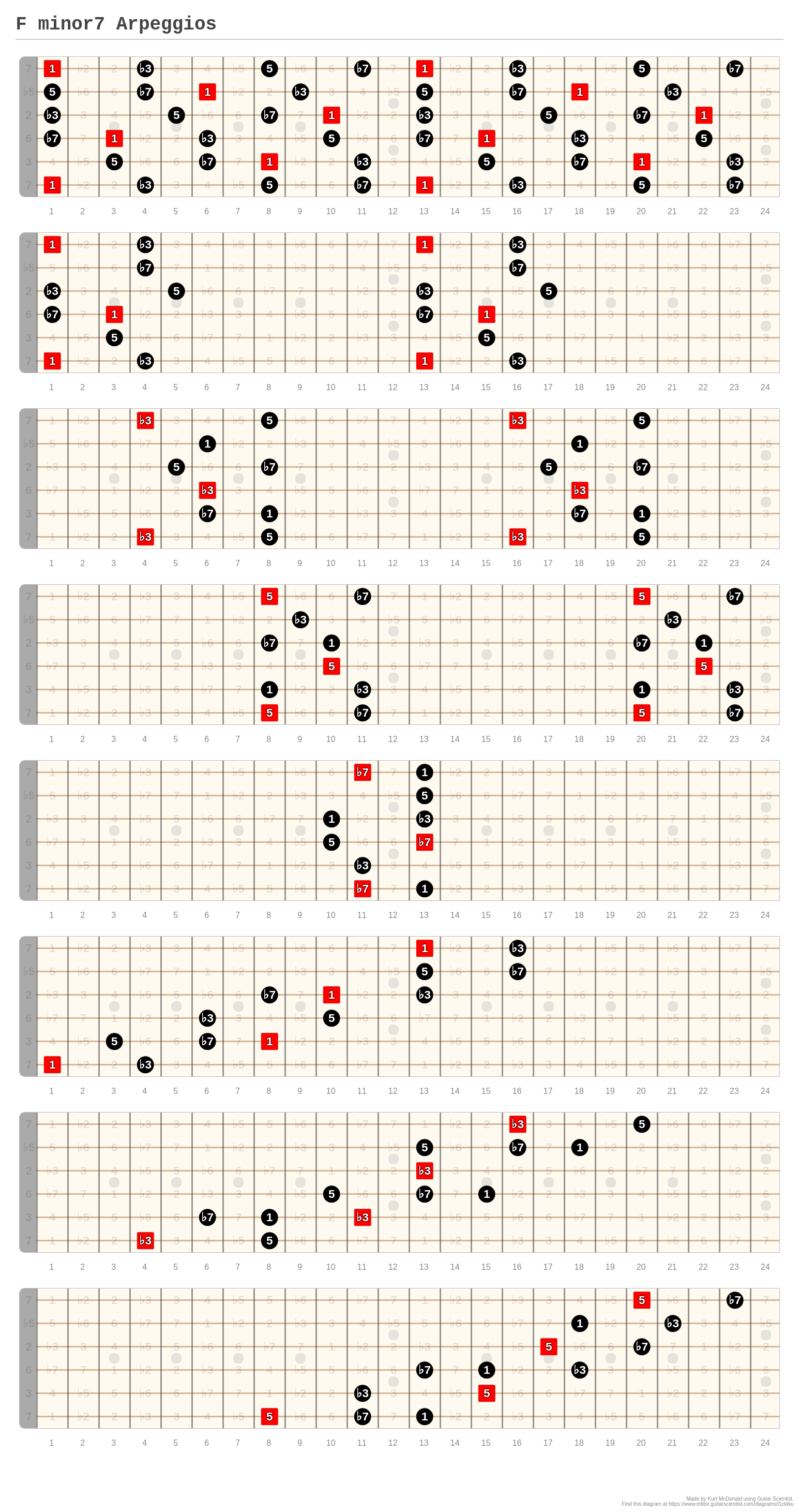 F minor7 Arpeggios - A fingering diagram made with Guitar Scientist