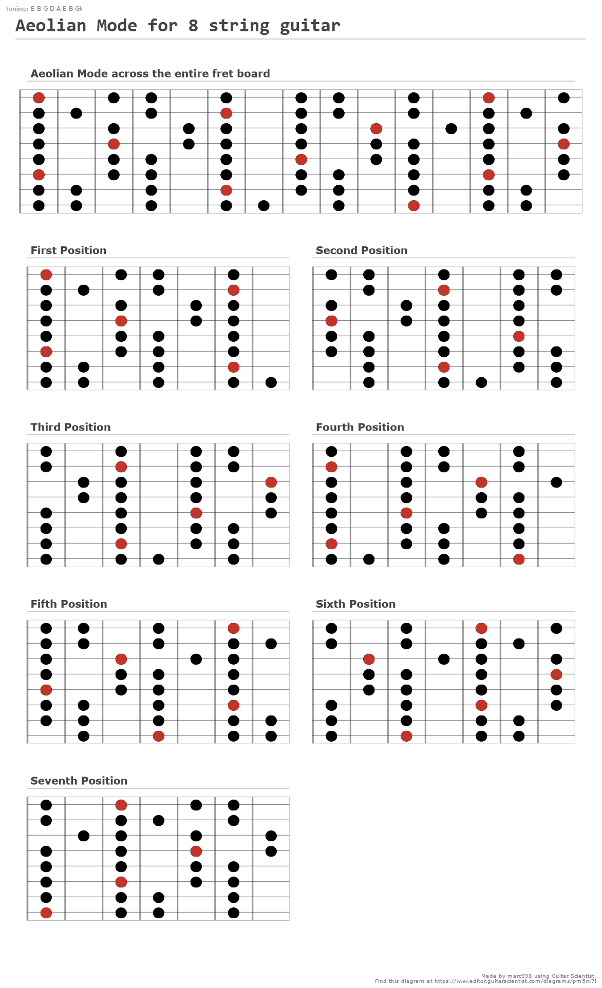 Aeolian Mode A Fingering Diagram Made With Guitar Scientist | Free Nude