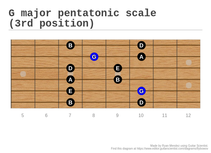 G major pentatonic scale (3rd position) - A fingering diagram made with ...