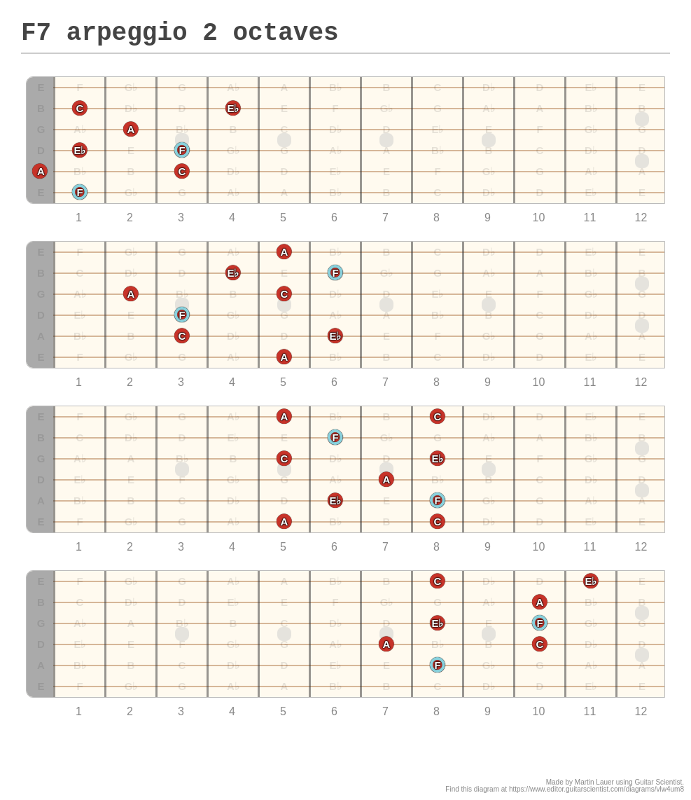 F7 arpeggio 2 octaves - A fingering diagram made with Guitar Scientist