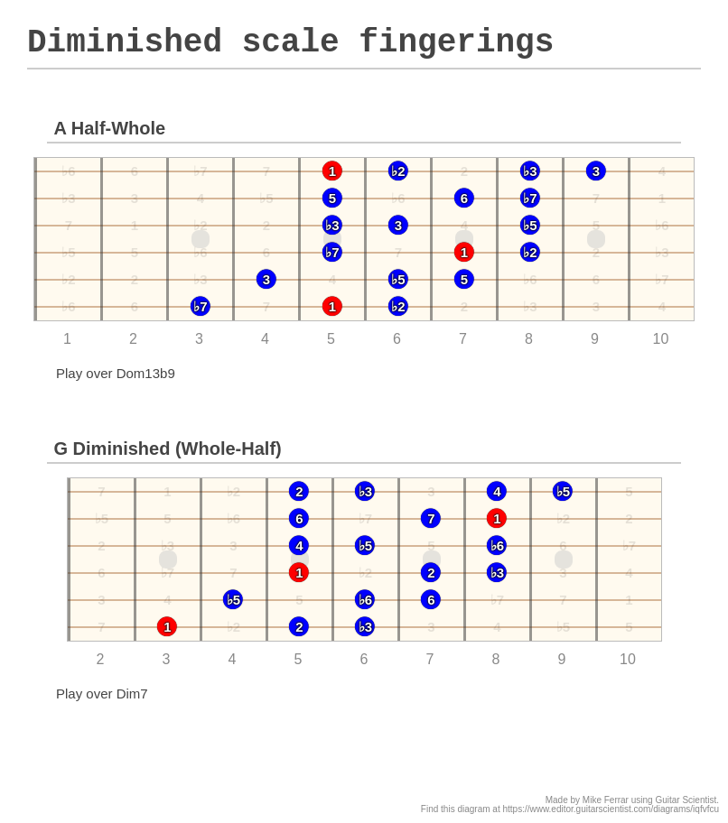 Diminished scale fingerings - A fingering diagram made with Guitar