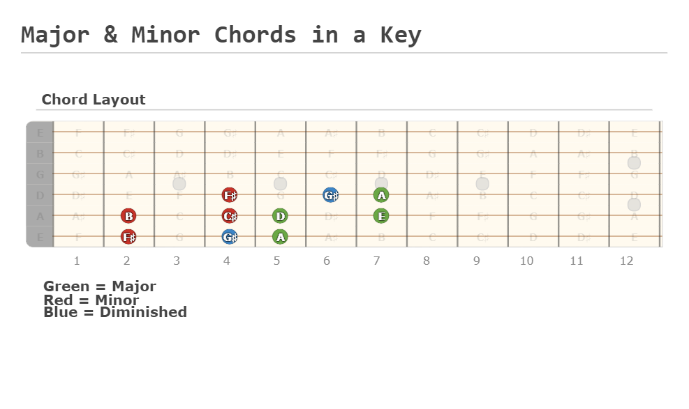 Major & Minor Chords in a Key - A fingering diagram made with Guitar ...