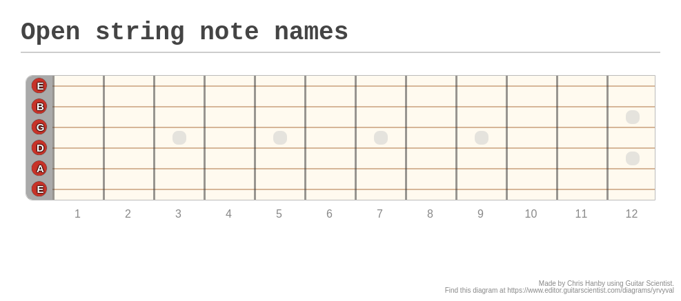 Open string note names - A fingering diagram made with Guitar Scientist