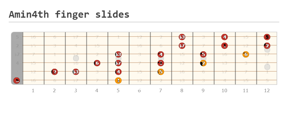 Amin4th finger slides - A fingering diagram made with Guitar Scientist